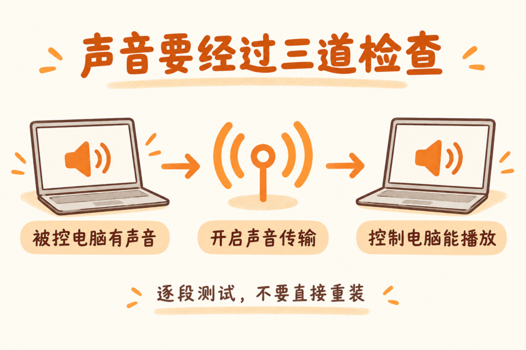 远程音频从被控电脑到控制电脑的三段检查