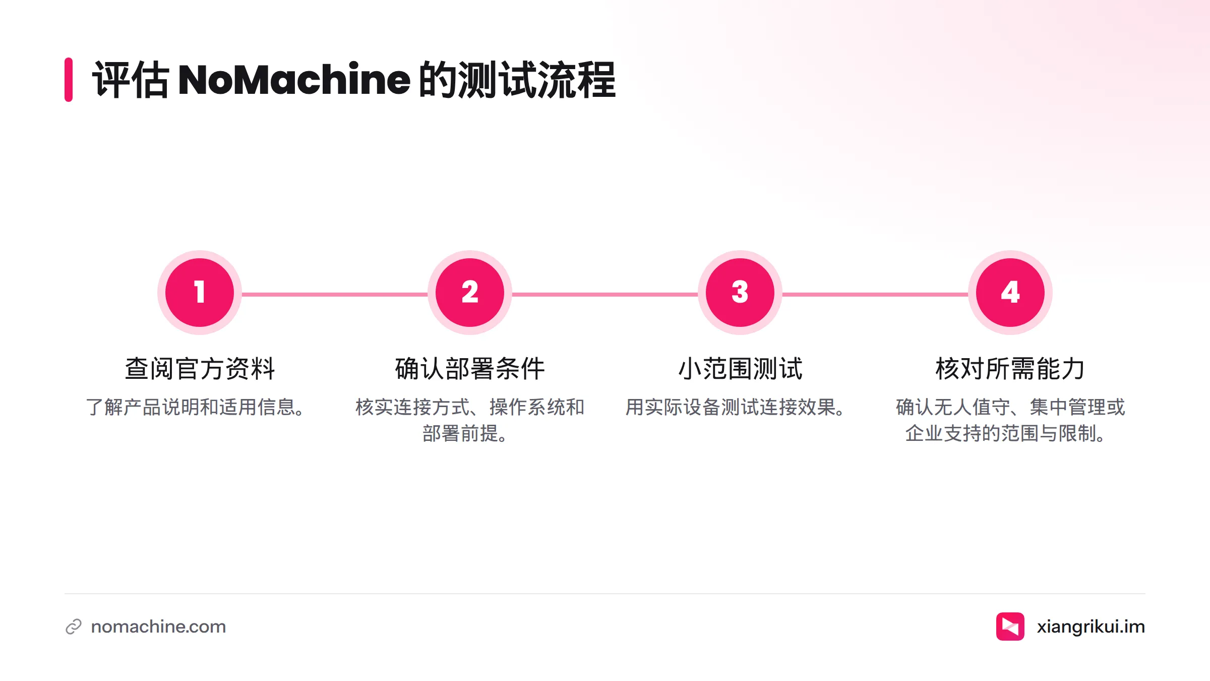 先查阅 NoMachine 官方资料并确认连接方式、系统和部署前提,再用真实设备小范围测试,最后核实企业功能与限制。