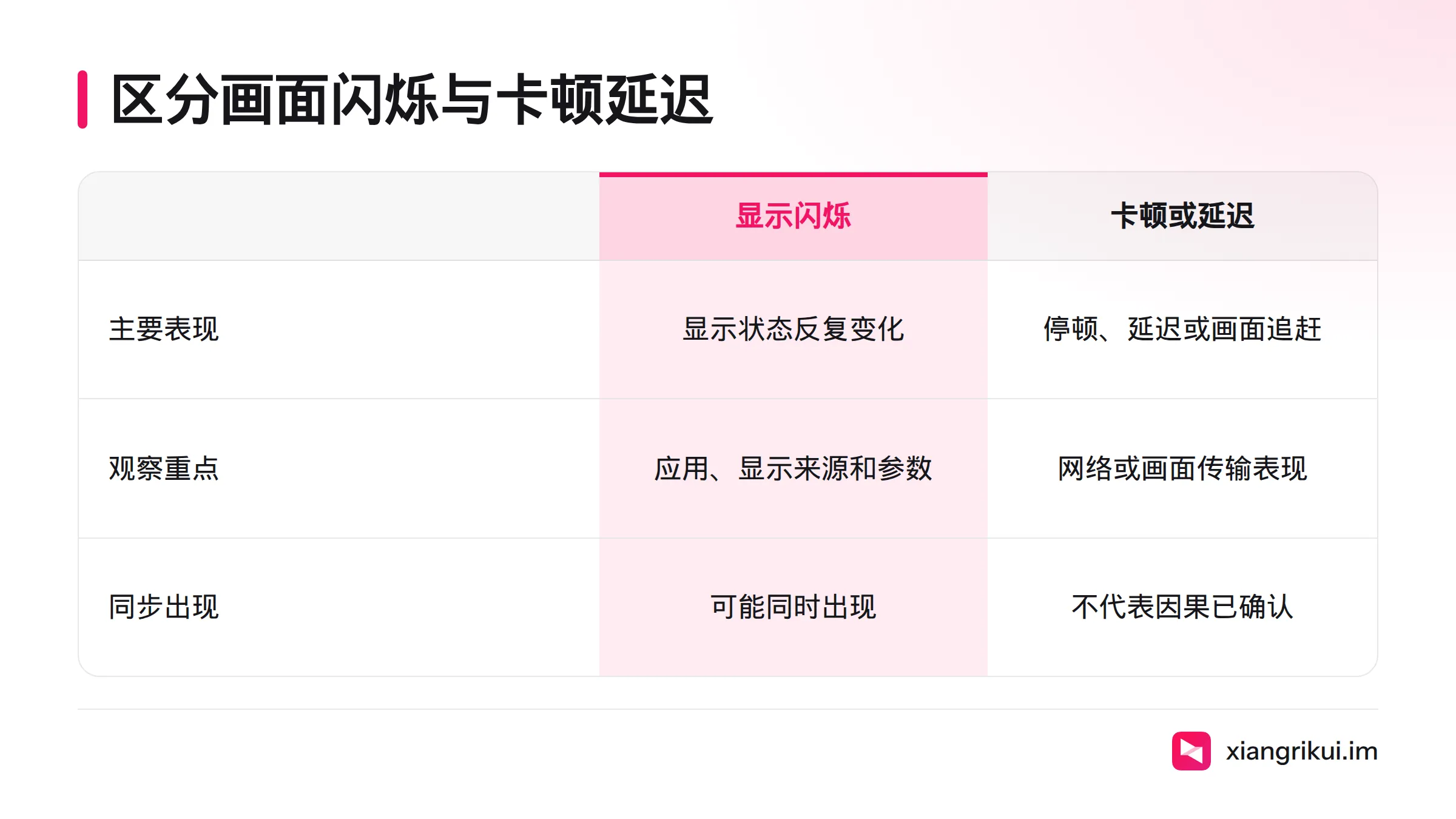 画面闪烁表现为显示状态反复变化,卡顿或延迟可能与网络或画面传输有关,但同步出现不能证明因果关系。