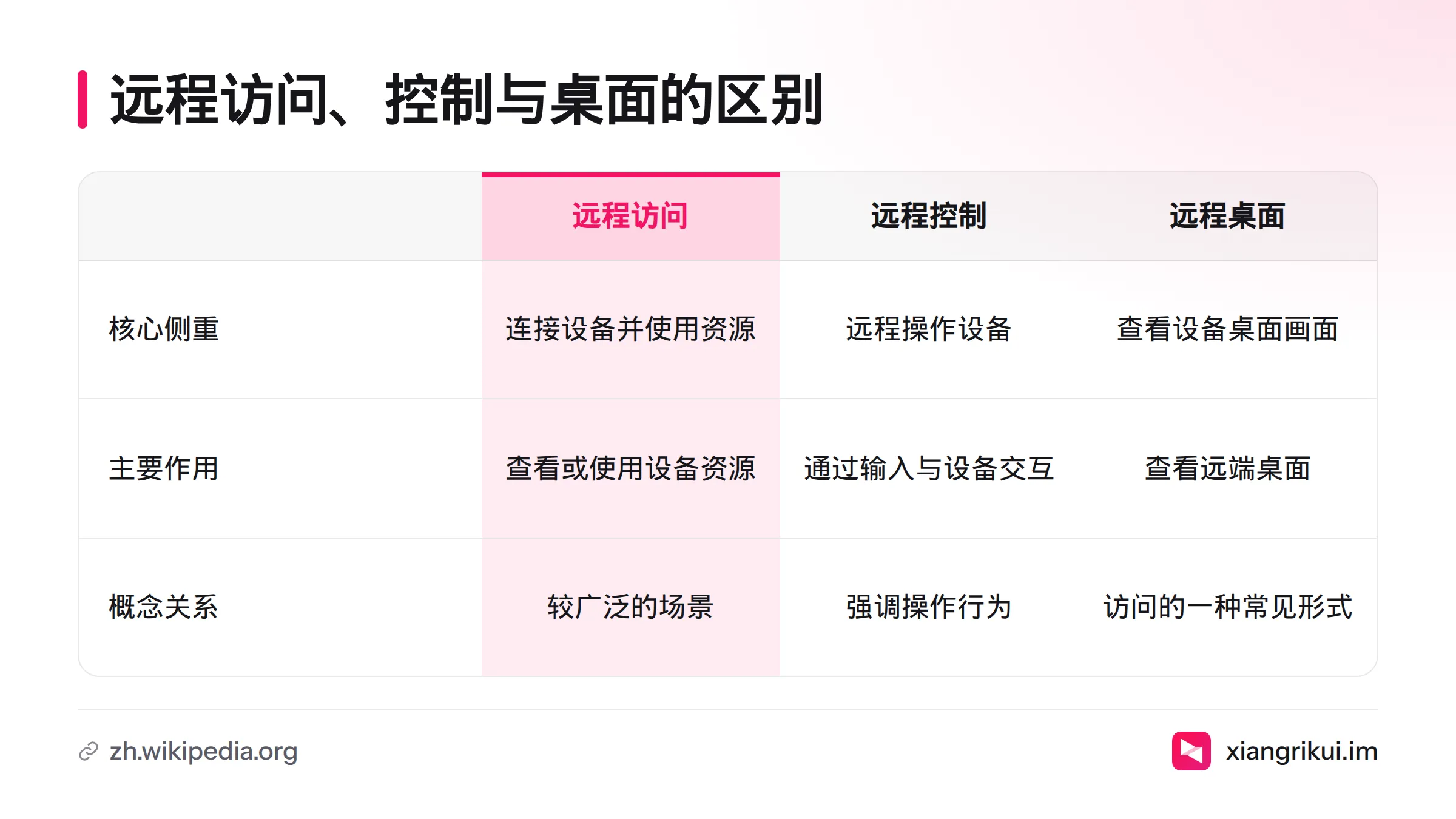 对比远程访问、远程控制和远程桌面:分别侧重设备资源使用、远程操作和查看设备桌面画面。
