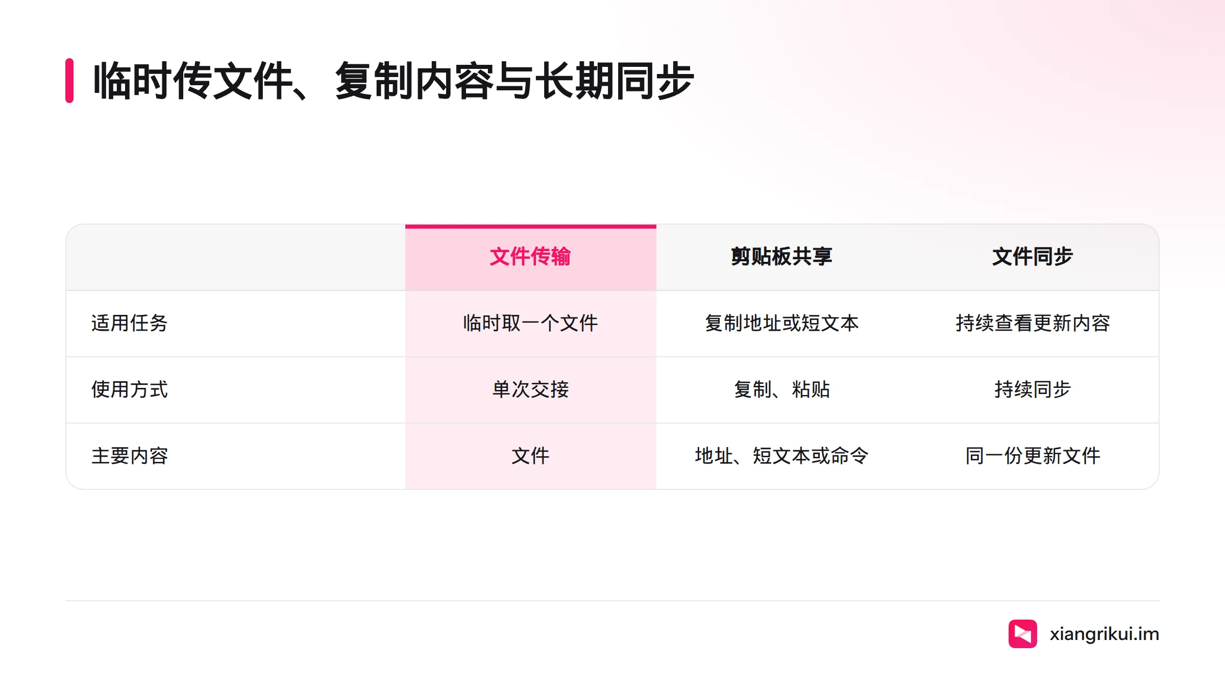 临时文件传输用于单次交接,剪贴板共享用于复制文本等内容,文件同步则让多台设备持续看到更新。
