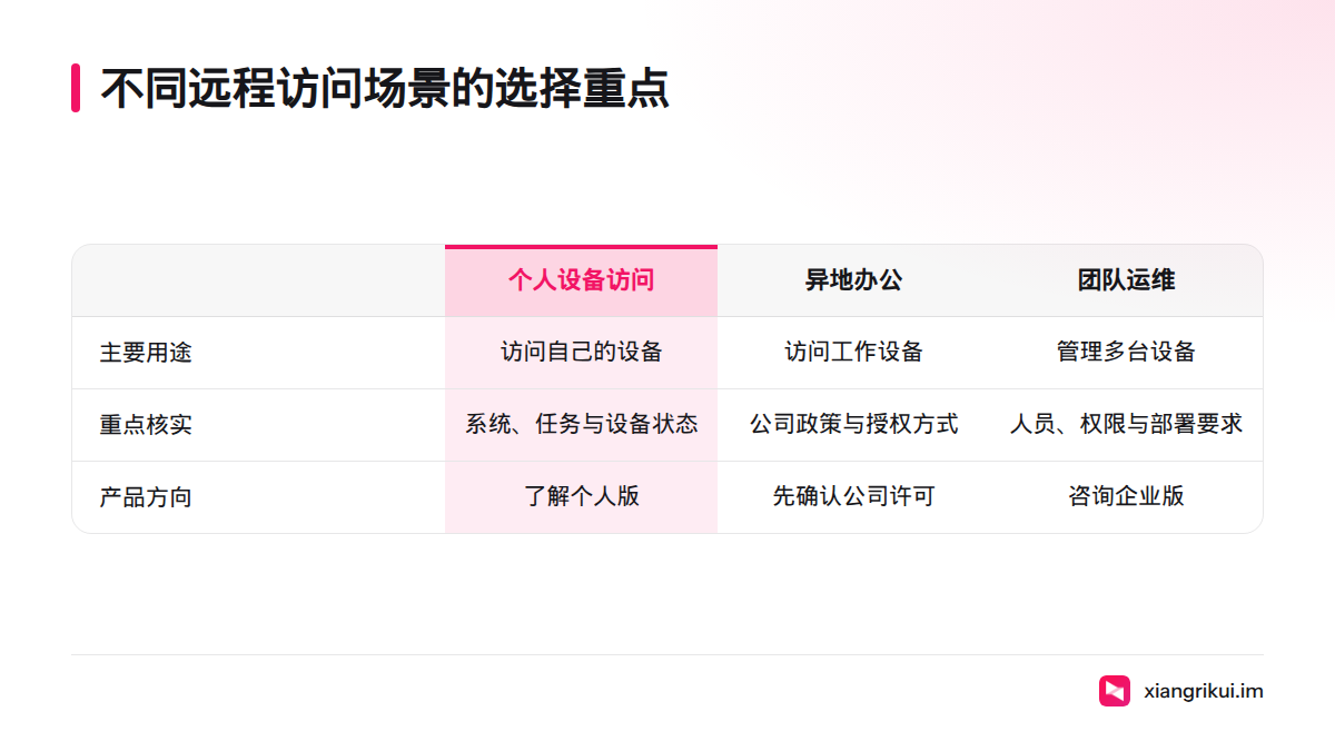 个人访问侧重系统兼容与设备可访问性,异地办公还需确认公司政策,团队运维则要核实管理权限、部署与审计需求。