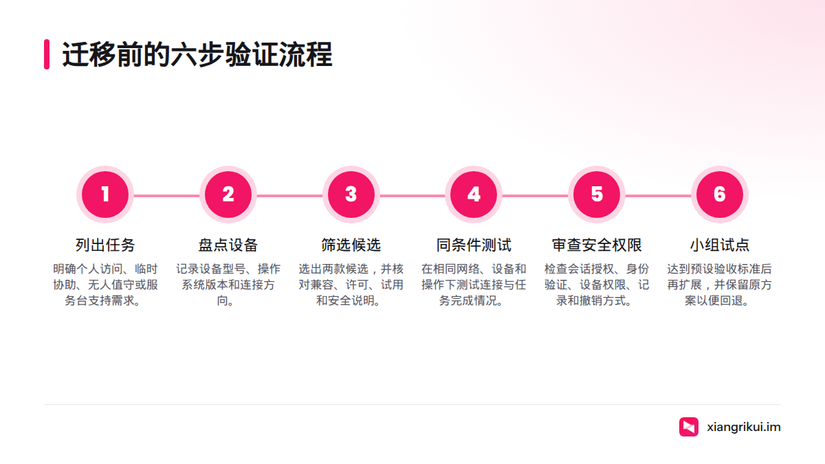 图示依次列出迁移步骤:明确任务、盘点设备、筛选候选、同条件测试、审查安全权限,并由小组试点后再扩展。