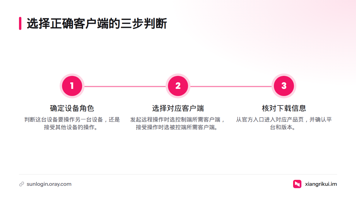 先判断设备要发起还是接受远程操作，再选择对应客户端，并核对平台与版本。