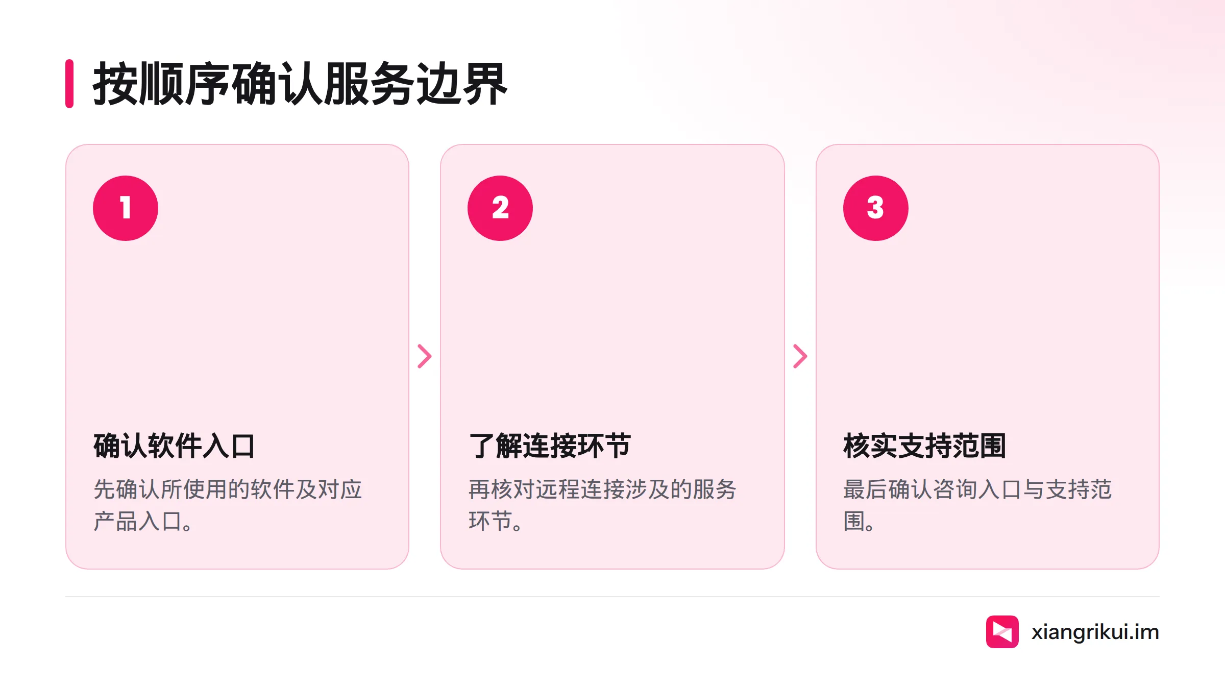 按软件入口、连接服务环节、咨询与支持范围的顺序,逐步确认远程访问服务的边界。