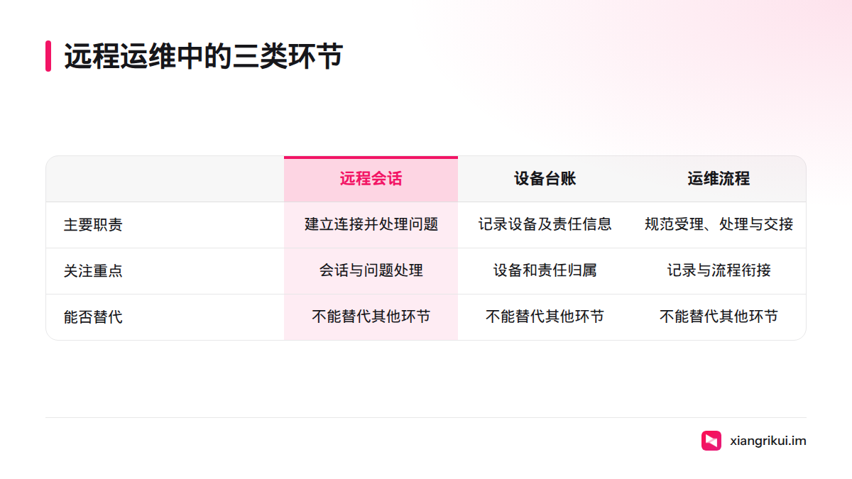 远程会话负责连接与问题处理,设备台账记录设备和责任信息,运维流程规范受理、处理、记录与交接。