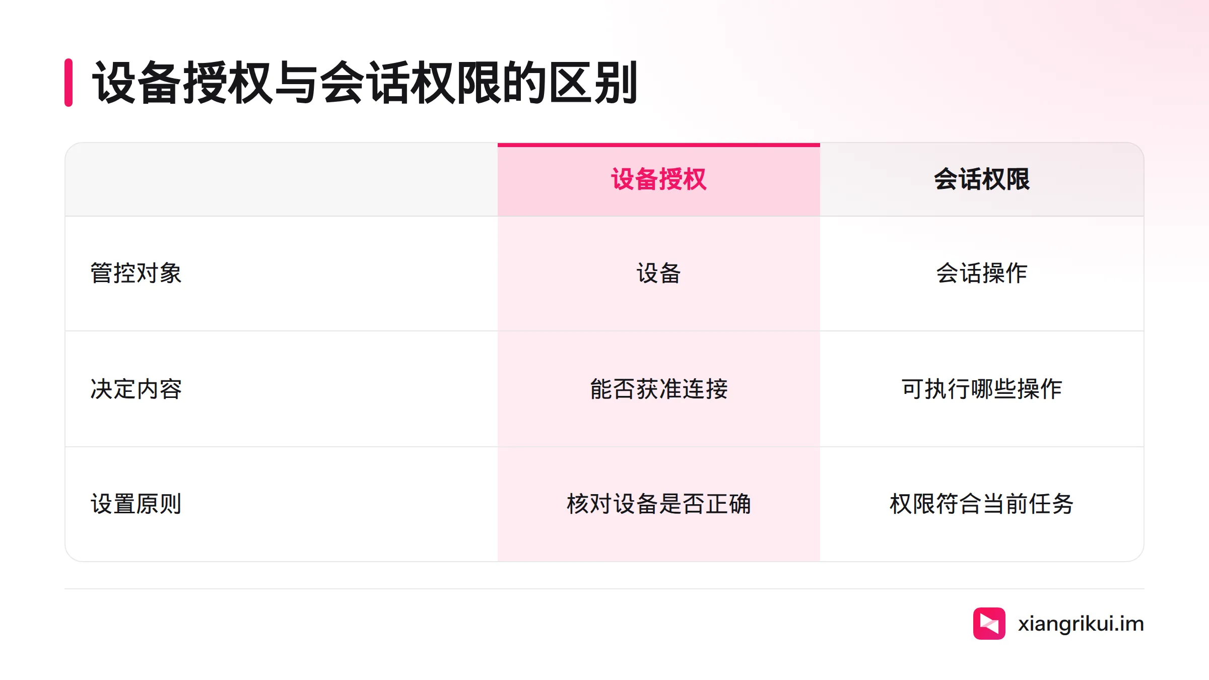 设备授权决定设备能否成为获准连接对象,会话权限决定连接后可执行哪些操作。