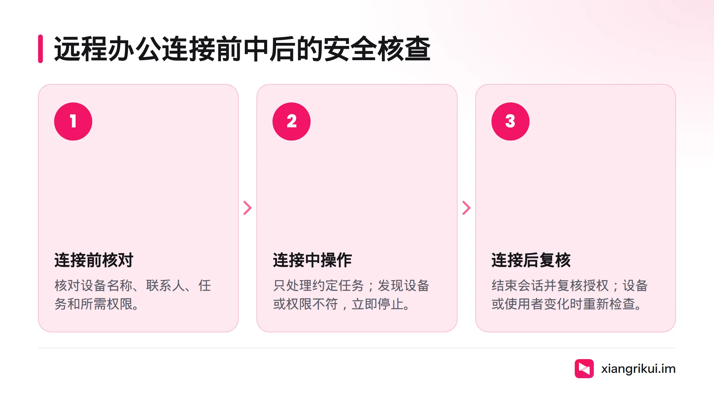 远程办公分为连接前核对对象与权限、连接中只处理约定任务、连接后结束会话并复核授权三个阶段。