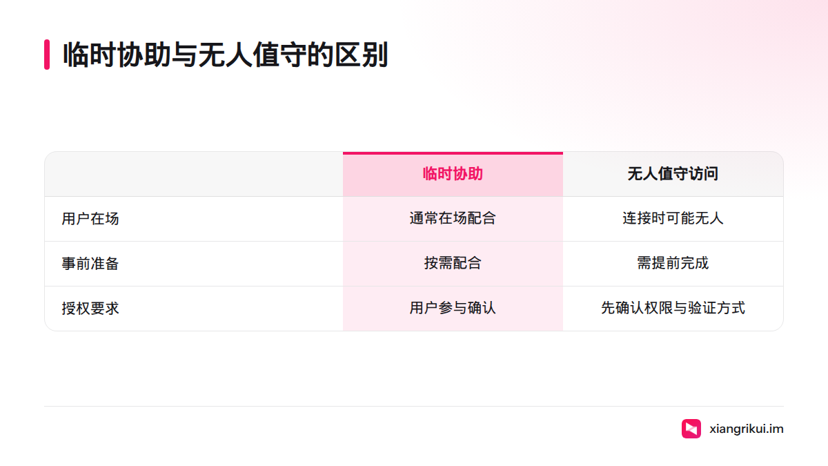 临时协助需要用户在设备旁配合；无人值守访问须提前授权和准备，连接时电脑旁可能无人。